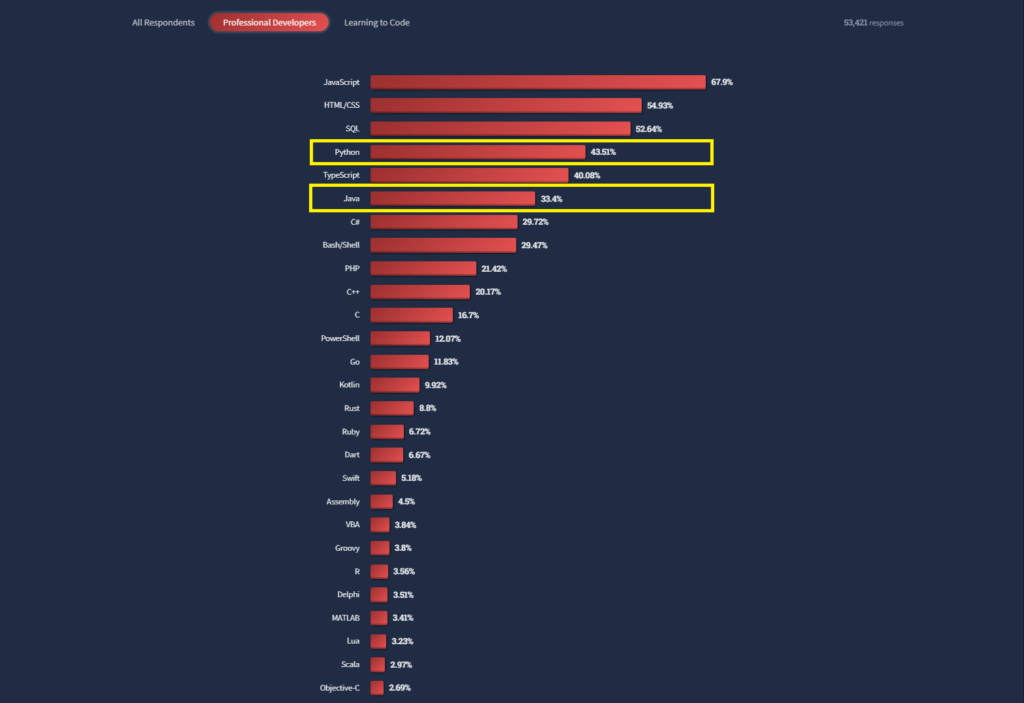 Popularity percentage of Python vs Java
