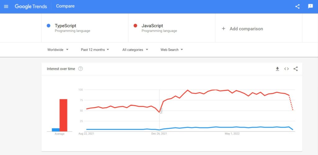 Typescript vs JavaScript Popularity
