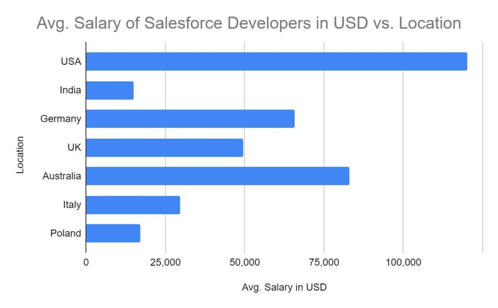 Avg Salary Of Saleforce Developer