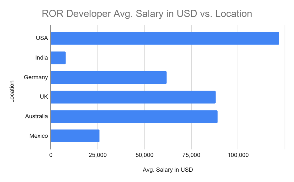 What is the salary of 1 year Django developer?