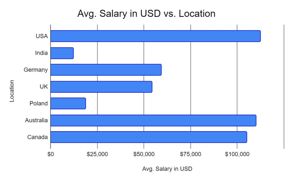 Node Js Developer Salary Based on Location