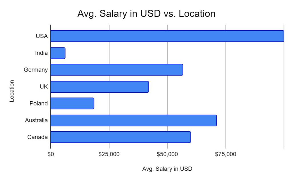 PHP Developer Salary Based on Location