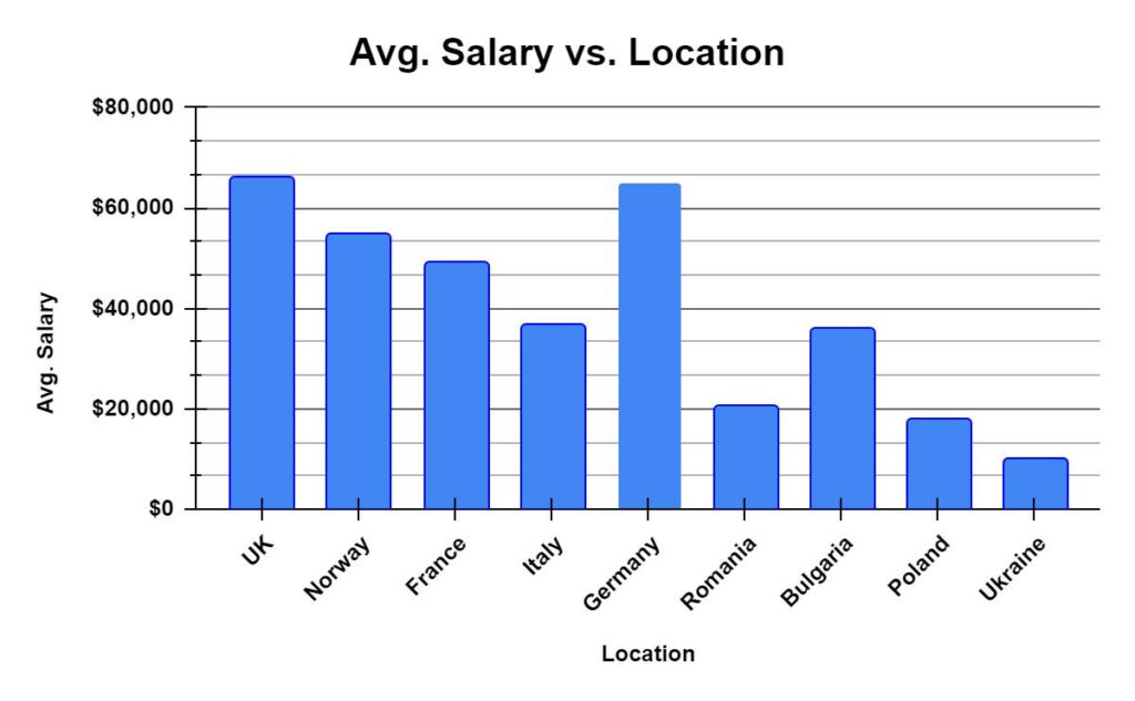Ruby On Rails Developer Salary: Best Locations For Outsourcing Developers