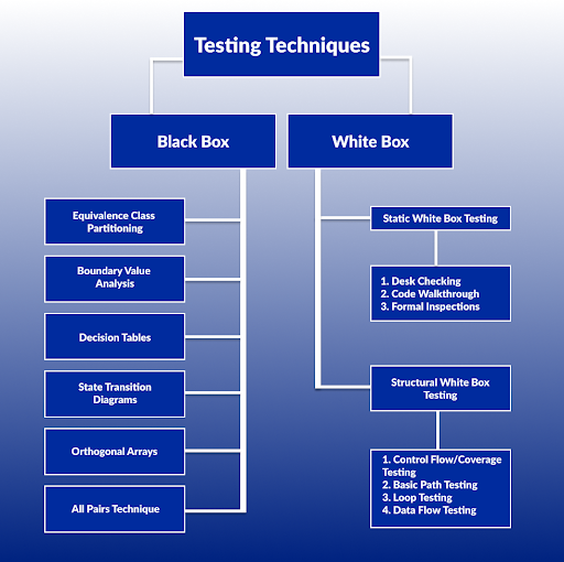 Black Box Testing vs White Box Testing | Optymize