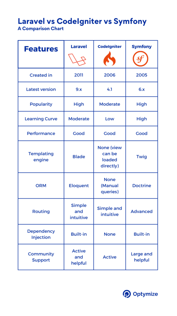 Detailed comparison table among Laravel vs Codeigniter vs Symfony