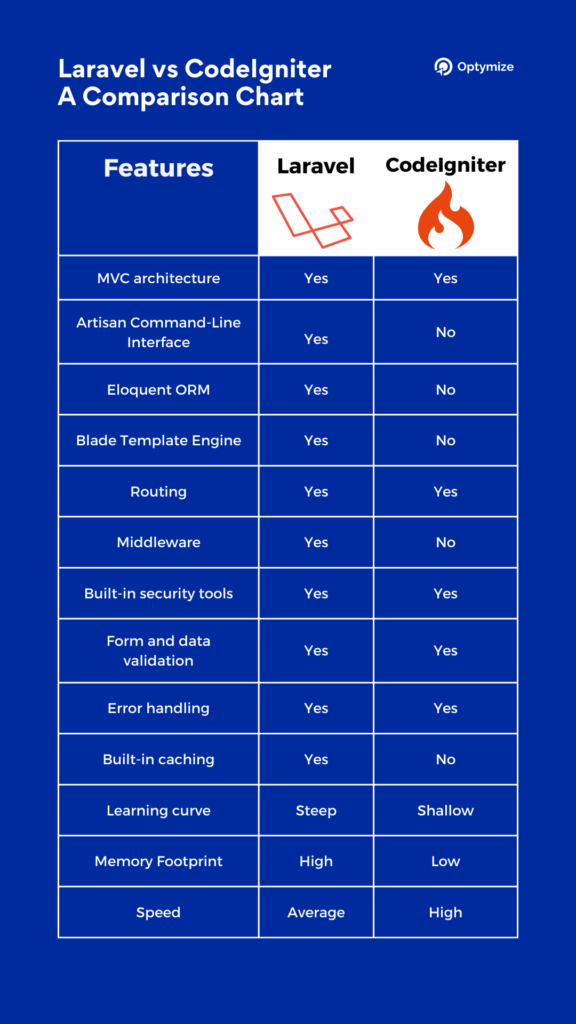 Laravel vs Codeigniter detailed comparison table