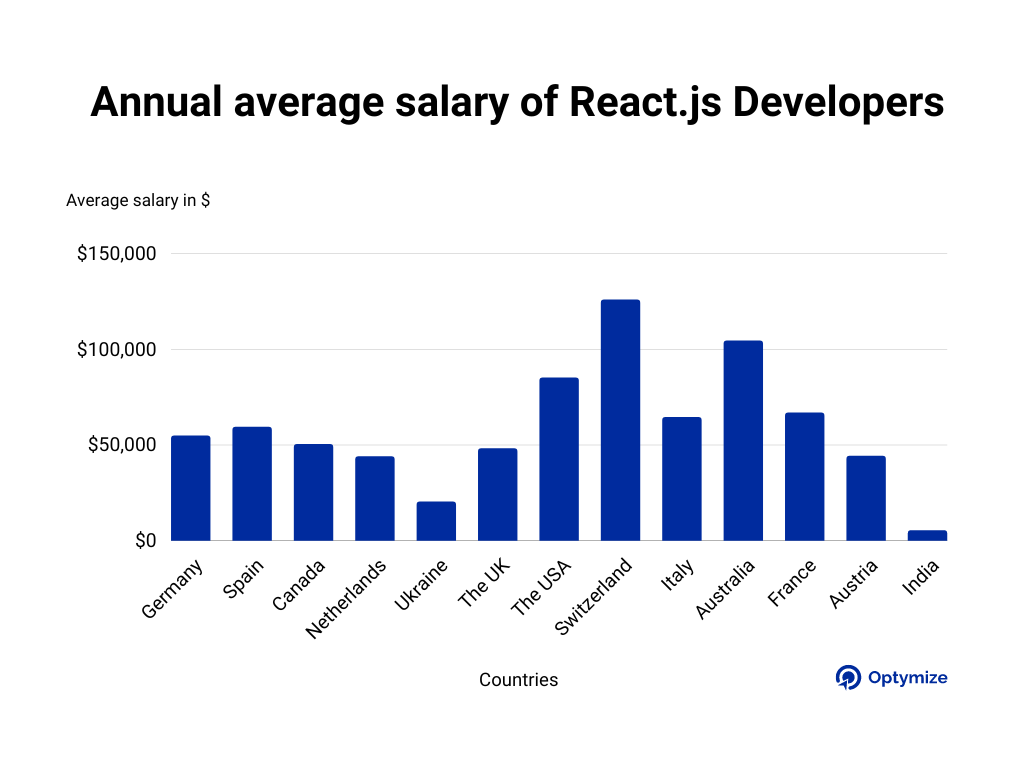 A bar graph of Annual average salary of react js developer